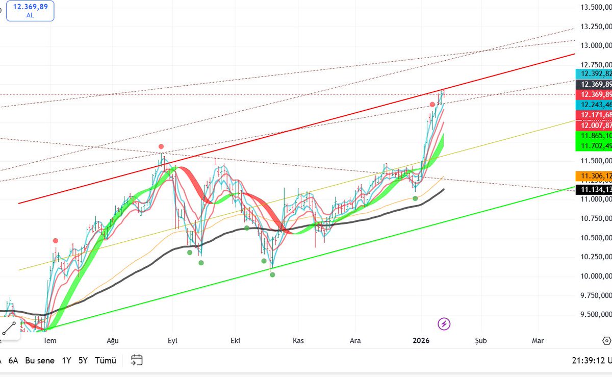 zorlanabileceğimiz yerlere geldik. kırmızı bant civarı.. inşallah yukarı yöndeki hareketin devamı gelir #xu100 #bist100