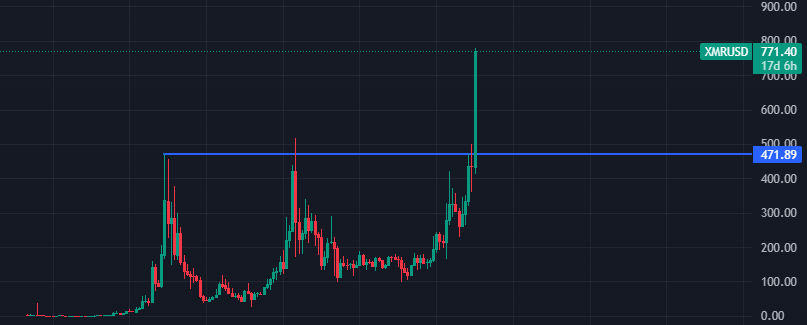 Quanterty's tweet image. Trading setups are starting to exist in crypto where you can long a 10 year breakout on a coin that double topped in 2017 and 2021 

Will be many more of these to come and they will continue to get created over time the longer crypto exists 

This is where "easy" money is made