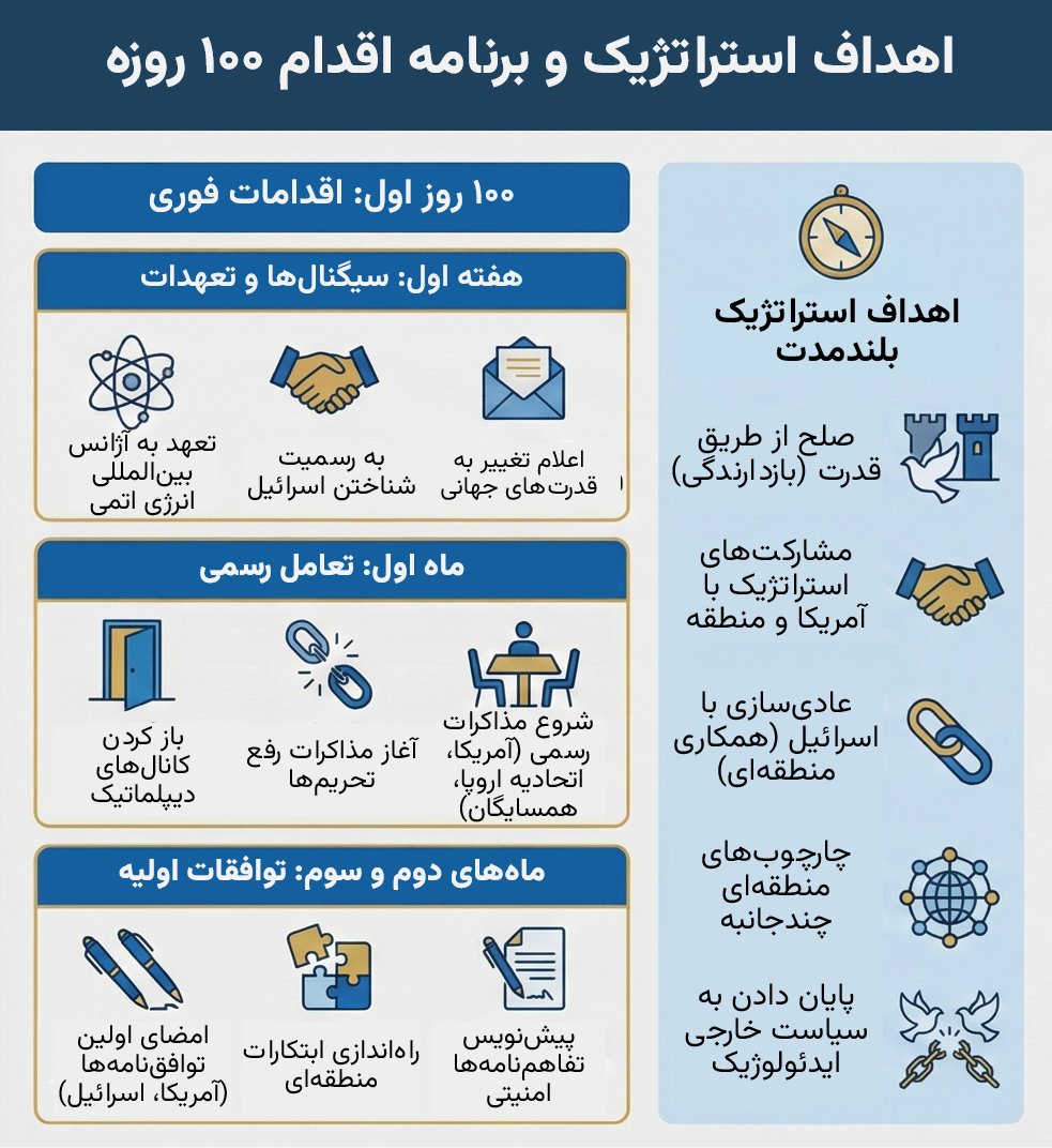 PahlaviComms's tweet image. در چشم‌انداز پروژه شکوفایی ایران، سیاست خارجی بر پایه‌ی عملگرایی، منافع ملی، همکاری بین‌المللی و شفافیت بنا خواهد شد. 

از دیگر موارد اساسی این سیاست عادی‌سازی روابط با ایالات متحده آمریکا و اسرائیل خواهد بود. 

شالوده‌ی برنامه‌های سیاست خارجی ایران در دوران گذار را در تصاویر زیر…