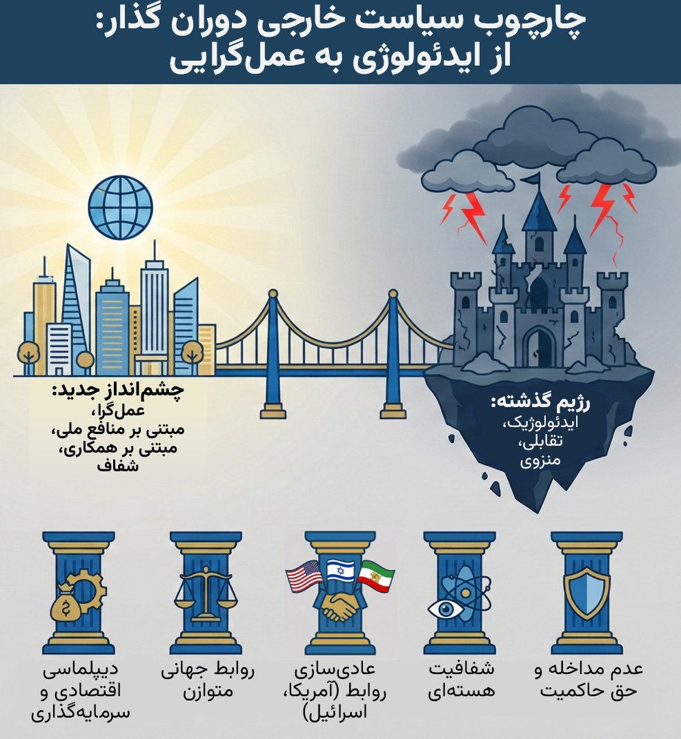 PahlaviComms's tweet image. در چشم‌انداز پروژه شکوفایی ایران، سیاست خارجی بر پایه‌ی عملگرایی، منافع ملی، همکاری بین‌المللی و شفافیت بنا خواهد شد. 

از دیگر موارد اساسی این سیاست عادی‌سازی روابط با ایالات متحده آمریکا و اسرائیل خواهد بود. 

شالوده‌ی برنامه‌های سیاست خارجی ایران در دوران گذار را در تصاویر زیر…