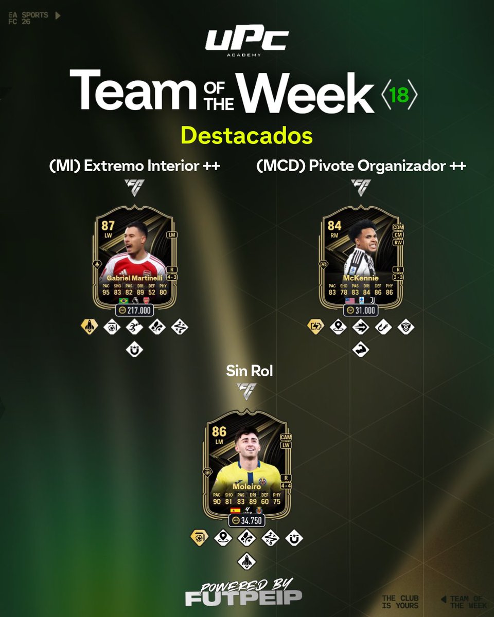 🚨MEJORES CARTAS TOTW 1️⃣8️⃣🤝🏻

Ya es difícil hasta destacar cartas para EVOLUCIONAR 😮‍💨

Te entra alguna en el equipo? Pondrías alguna más? Te leemos en comentarios 💬 

❤️+🔄 Para más contenido