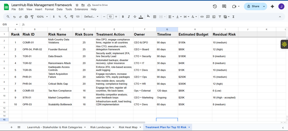 Day 89&amp;90/100:
Frame 1: Identified the risk heat map of Learn Hub
Frame 2: Treatment plan for their top 10 risk and the risk owners.

Security should be built into a startup from day one, not added later after damage has already been done.
<a href="/segoslavia/">Ṣẹ́gunfúnmi😎</a> 
#100DaysOfCyberSecurity