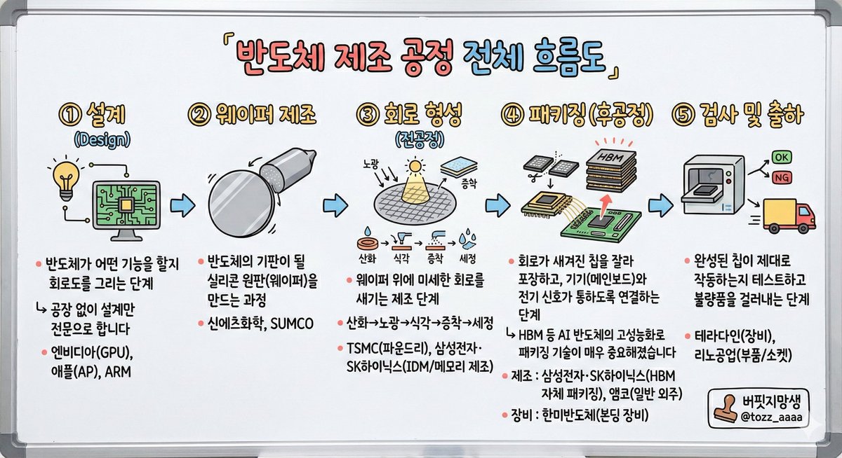 tozz_aaaa's tweet photo. [반도체] 공정별 흐름과 소부장 테마 정리

1. 반도체 제조 공정 전체 흐름도

① 설계

- 반도체가 어떤 기능을 할지 회로도를 그리는 단계
- 공장 없이 설계만 전문으로 합니다
- 엔비디아(GPU), 애플(AP), ARM

② 웨이퍼 제조

- 반도체의 기판이 될 실리콘 원판(웨이퍼)을 만드는 과정
- 신에츠화학, SUMCO

③ 회로 형성 (전공정)

- 웨이퍼 위에 미세한 회로를 새기는 제조 단계
- 산화 → 노광(빛으로 그림) → 식각(깎기) → 증착(막 입히기) → 세정
- TSMC(파운드리), 삼성전자·SK하이닉스(IDM/메모리 제조)

④ 패키징 (후공정)

- 회로��� 새겨진 칩을 잘라 포장하고, 기기(메인보드)와 전기 신호가 통하도록 연결하는 단계
- HBM 등 AI 반도체의 고성능화로 패키징 기술이 매우 중요해졌습니다

- 제조: 삼성전자·SK하이닉스(HBM 자체 패키징), 앰코(일반 외주)
- 장비: 한미반도체(본딩 장비)

⑤ 검사 및 출하

- 완성된 칩이 제대로 작동하는지 테스트하고 불량품을 걸러내는 단계
- 테라다인(장비), 리노공업(부품/소켓)

------------

2. 소부장(소재·부품·장비) 섹터별 정리

전공정(회로 형성)뿐만 아니라 후공정(패키징/검사) 관련주가 최근 시세를 주도하고 있다는 점이 중요합니다.

1) 장비 섹터

- 반도체를 만드는 기계를 공급합니다.

✔️전공정 장비: 웨이퍼에 회로를 입히고 깎는 장비
ㄴ원익IPS: 증착 장비(막을 입힘) 국내 1위
ㄴ유진테크: 초미세 공정용 증착 장비
ㄴ테스(TES): 증착 및 식각 장비

✔️후공정 장비: 칩을 자르고, 씻고, 붙이는 장비 (HBM 생산의 핵심 공정)
ㄴ한미반도체: 본딩. 칩을 수직으로 쌓아 붙이는 TC 본더 1위 
ㄴ이오테크닉스: 레이저/커팅. 얇은 웨이퍼를 자르기 위해 레이저로 길을 내는(그루빙) 장비
ㄴ피에스케이홀딩스/제우스: 세정. 구멍을 뚫거나 붙일 때 생기는 찌꺼기를 제거하는 장비

2) 소재 섹터

- 공정에 투입되어 사라지는 소모성 화학 물질입니다. 국산화율이 중요합니다.

솔브레인: 식각액(불필요한 부분 깎아내는 액체) 및 2차전지 전해액
동진쎄미켐: 감광액(PR, 빛에 반응하는 액체) 및 발포제
덕산네오룩스: OLED 소재 및 반도체 공정 소재(반도체 보다 OLED 비중이 절대적으로 큼)

3) 부품 섹터

- 장비에 들어가는 부품이나 테스트용 소모품입니다. 영업이익률이 높은 알짜 기업이 많습니다.

리노공업: 테스트 소켓/핀. 검사 장비에 들어가는 미세 핀으로 기술 장벽이 매우 높음
대덕전자 / 심텍: 반도체용 기판(PCB). 칩을 얹는 받침대 역할

------------

3. 시장을 주도하는 4대 차세대 핵심 테마

단순 소부장을 넘어, 미래 기술과 엮인 종목들이 강력한 모멘텀을 받습니다.

① HBM (고대역폭메모리) 관련주
[후공정(패키징)]

- AI 연산을 위해 D램을 수직으로 쌓아 속도를 높인 메모리입니다.
- 칩을 뚫고, 씻고, 붙이는 기술이 필수
- HBM은 패키징 정밀도가 수율과 성능을 좌우

한미반도체, 제우스 / PSK홀딩스, 이오테크닉스
ㄴ앞에서 언급

ㅡㅡㅡ

② 유리기판 관련주
[후공정(패키징용 기판)]

- 기존 플라스틱 기판은 AI 칩의 열을 견디기 힘들어 유리로 바꾸려는 시도입니다. 
- 열에 강하고 신호 처리 속도가 빠름. '꿈의 기판'으로 불림

SKC: 자회사(앱솔릭스)를 통해 유리기판 양산 선두
필옵틱스: 유리를 자르는 레이저 장비 기술 보유
켐트로닉스: 유리 식각 기술

ㅡㅡㅡ

③ CXL 관련주
[설계 + 검사]

- CPU, 메모리, GPU 간의 데이터 병목 현상을 해결하는 차세대 인터페이스 기술입니다. HBM 다음 타자로 거론됩니다.

엑시콘: 메모리 테스터 장비, CXL 2.0 테스터 개발
네오셈: SSD 테스터 주력, CXL 검사 장비 선도

ㅡㅡㅡ

④ 온디바이스 AI 관련주
[설계]

- 서버(클라우드)를 거치지 않고 스마트폰, PC 등 기기 자체에서 AI를 구동하는 기술입니다.
- 저전력, 고효율 칩 설계가 핵심.

제주반도체: 저전력 메모리(LPDDR) 전문 팹리스
가온칩스: 삼성전자 파트너 디자인하우스(설계 지원)