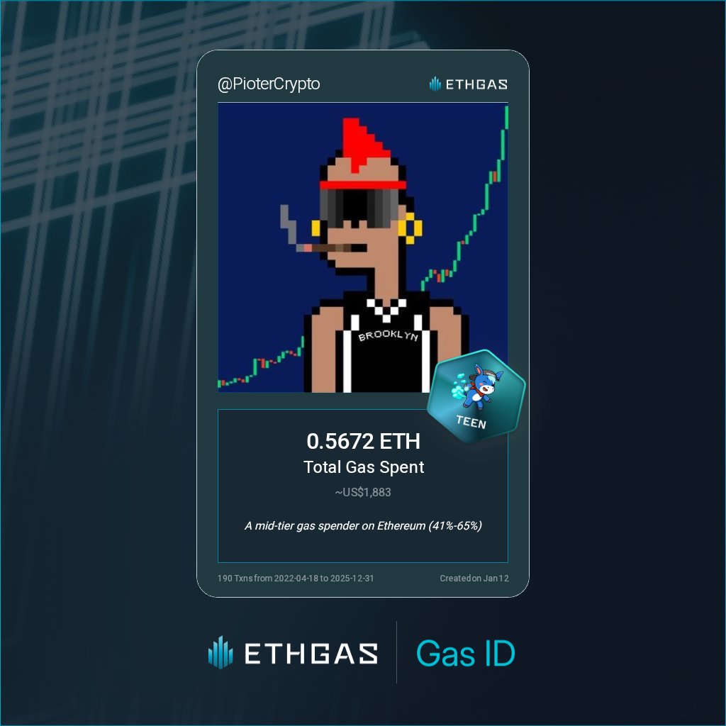 PioterCrypto's tweet photo. Just unlocked my Gas ID via ETHGas 

I'm a Teen Jack with 0.5672 ETH spent on gas since Beacon Chain - now fueling my climb to the Gasless Future and earned 180 Beans already. 

Reveal yours at https://t.co/6E1HOz8pMm https://t.co/KS3vzbgH2S