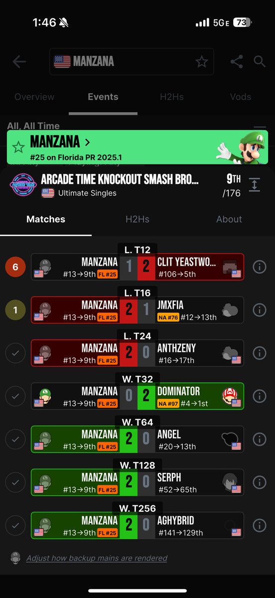 AppleSSBU's tweet image. After not playing for a month I placed 9th at Arcade Time. Glad I was able to keep up with the solid placements I’ve been having. 

I refuse to lose against Yoshi or byleth I play against both those matchups way too much.