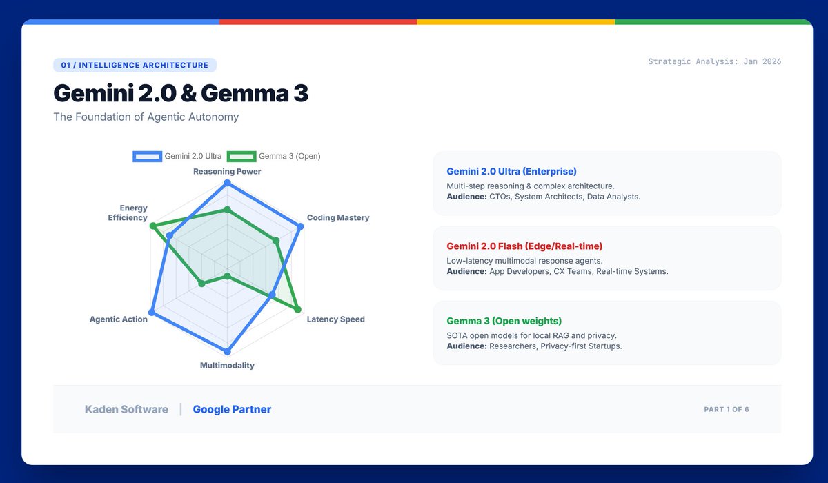 KadenSoftware's tweet photo. The era of Generative AI is officially evolving into "Agentic AI". As a Google Partner, at Kaden Software we’ve mapped out the entire Google AI Ecosystem for 2026. From autonomous reasoning to specialized bio-tech models, here is the strategic roadmap you need to know.🧵 https://t.co/hZMZ9DWeif