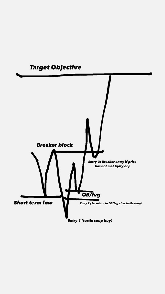 There really is only two types of entry types if you trade ICT.

Jion Tg: t.me/+GLqWK9GDc_1lM…