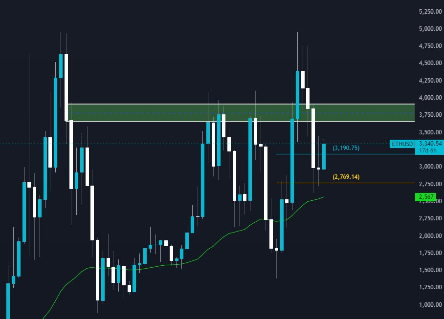 CryptoProfRuby's tweet image. ETH at monthly timeframe did bounce exactly from Golden Pocket level at $2'769 and now is trading above 50% range.

If price can stay above $3'190 then we could see move towards $4'000