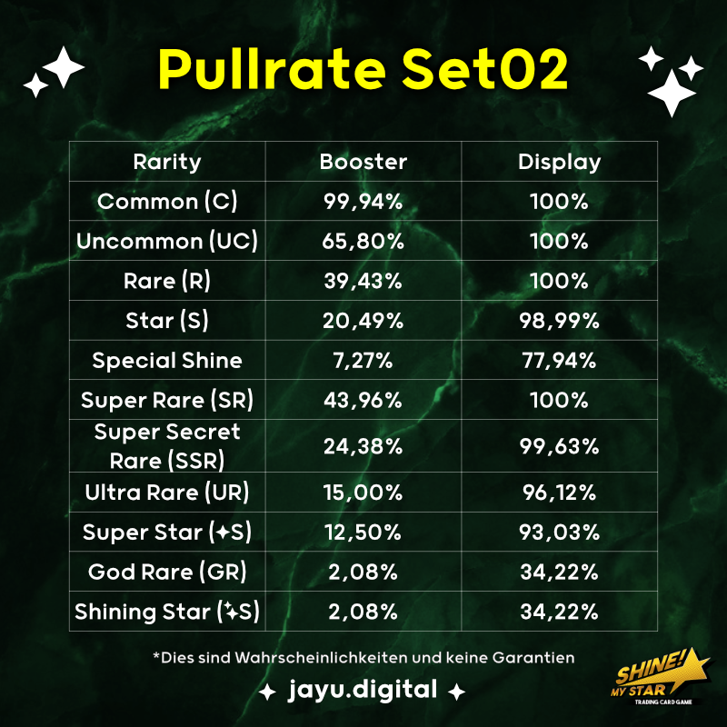 💫SHINE! MY STAR SET02 PULLRATE 💫

Für Set02 haben wir die Rarities geändert!
Zusätzlich haben wir noch 2 neue Rarities hinzugefügt.

*Die Pullrate zeigt nur eine Wahrscheinlichkeit und keine Garantien. Deine Erfahrung kann von den angegebenen Zahlen abweichen.