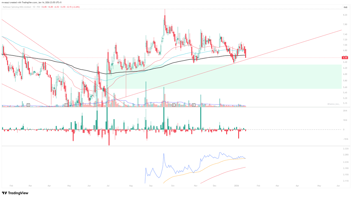 MWasayI's tweet photo. #KOSM Chart
At a great level to accumulate
#KSE100 #PSX https://t.co/zmbxcOCwaP