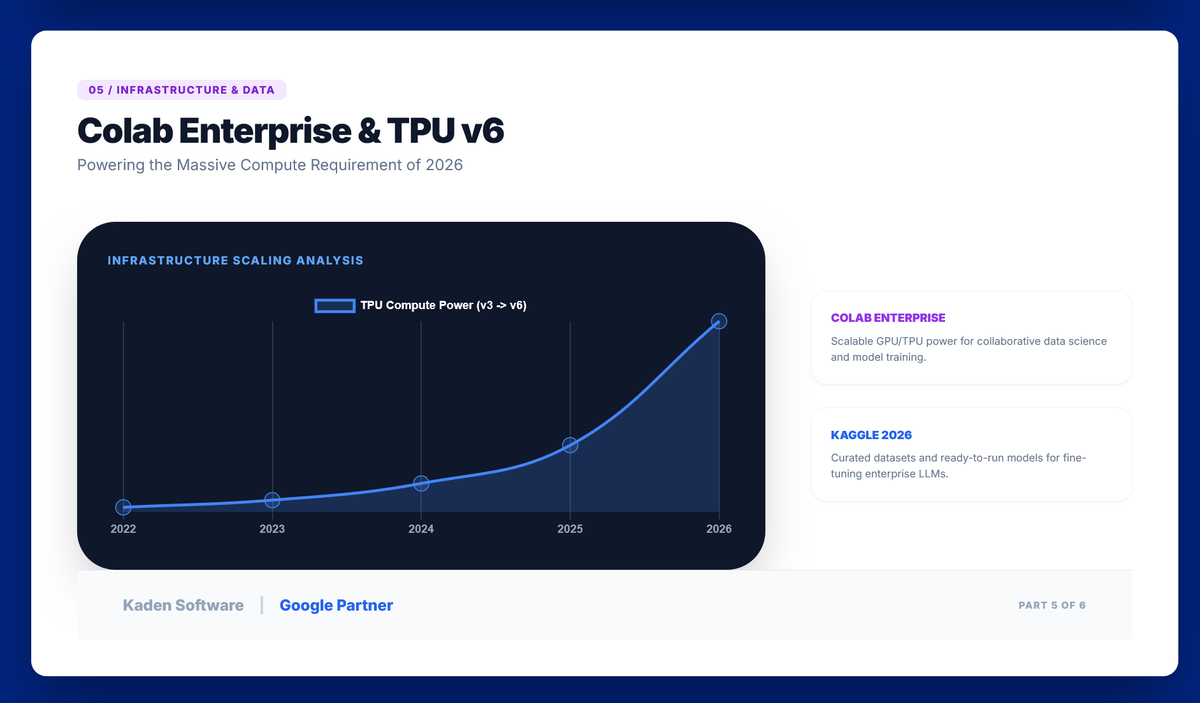 KadenSoftware's tweet photo. TPU v6 clusters now deliver a 400x leap in compute power compared to previous generations. Integrated with Colab Enterprise, it’s turning massive data lakes into actionable strategic insights in seconds. 📊
Raw power meets efficiency. https://t.co/mafDaQ0mpu