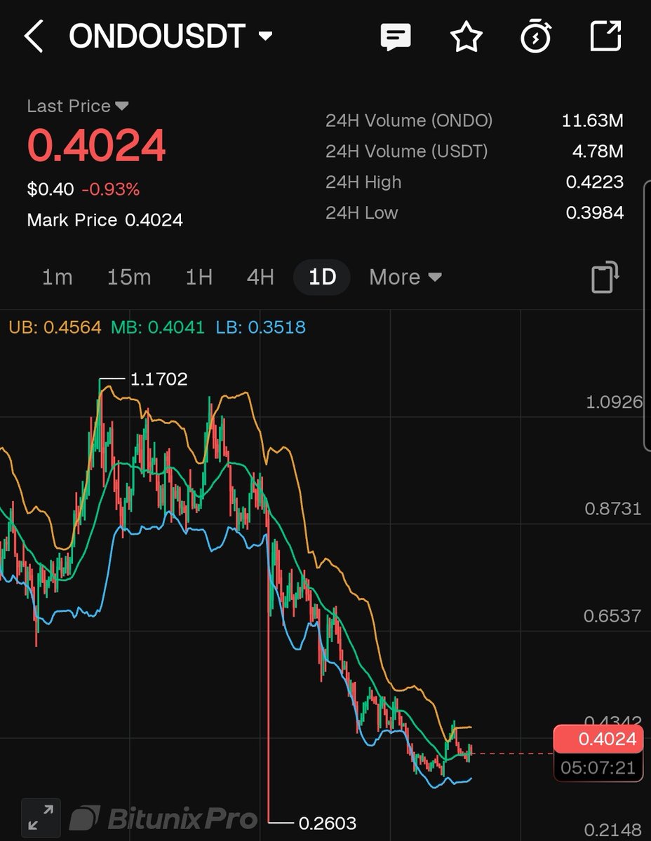 ONDO 💎 A major token unlock is coming next week. From a price-action  perspective, ONDO has been trading in a tight range between $0.35 – $0.45  for quite some time, building pressure.
