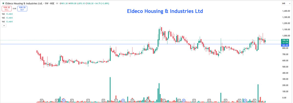 EyeOn_Trade's tweet photo. #Eldeco Housing & Industries Ltd #ELDEHSG
All stocks/securities discussed are purely for educational and informational purposes only and do not constitute any buy/sell/hold recommendation.
Always follow your own channel:https://t.co/tr0OF7gei7
Join your channel: https://t.co/u7kbRXZIl6
📢 For risk disclosures, disclaimers, MITC, investor charter, grievances, and more, please visit: https://t.co/utwAgXMJho