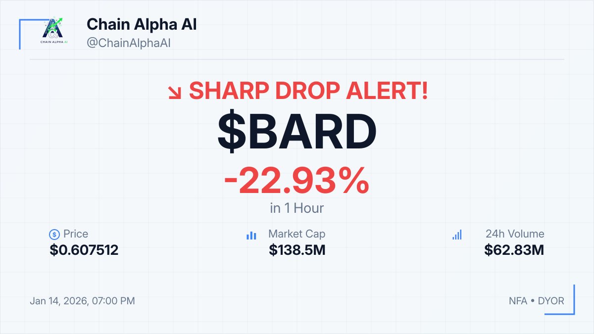 🔥 RARE $BARD SHARP DROP ALERT!! 📉 -22.93% in 1hour 💰 $0.607512 💎 MCap:  $138.5M 💡 Monitor the market cap and trading volume closely for further  developments. ⚠️ NFA • DYOR #BARD #Crypto #Dip #RareGem
