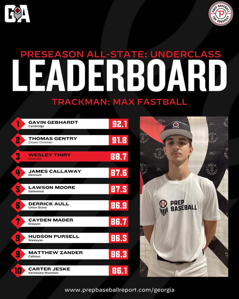 𝐏𝐫𝐞𝐬𝐞𝐚𝐬𝐨𝐧 𝐀𝐥𝐥-𝐒𝐭𝐚𝐭𝐞: 𝐔𝐧𝐝𝐞𝐫𝐜𝐥𝐚𝐬𝐬 ⭐
𝑫𝒂𝒕𝒂 𝑫𝒊𝒗𝒆: 𝑷𝒊𝒕𝒄𝒉𝒆𝒓𝒔 📈

#GAPASUnder26 brought out some of the top arms in the state. 

21 players were 85+ 🔥🔥

𝐅𝐮𝐥𝐥 𝐋𝐞𝐚𝐝𝐞𝐫𝐛𝐨𝐚𝐫𝐝 ⤵️
🔗 loom.ly/8ZauemI