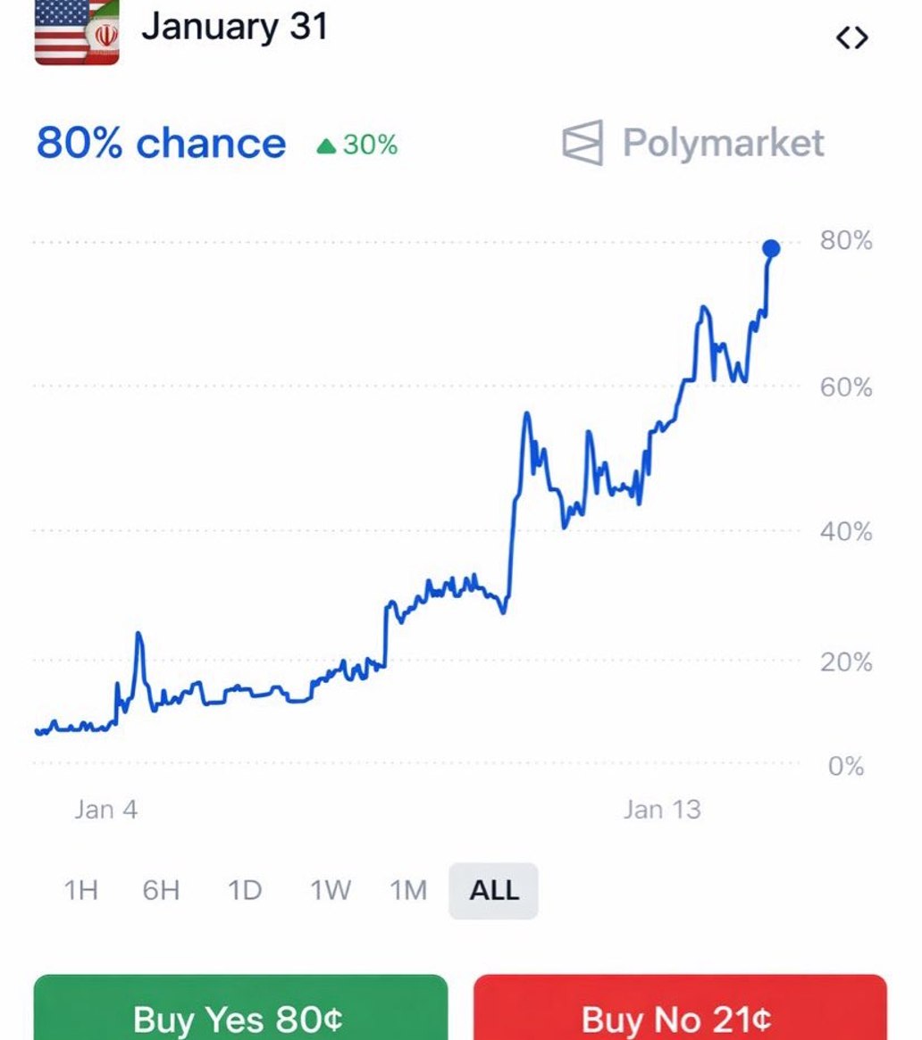 🚨 JUST IN: 80% CHANCE THE UNITED STATES LAUNCHES STRIKES ON IRAN BEFORE  THE END OF THIS MONTH. #BreakingNews #US #Iran #MilitaryAction