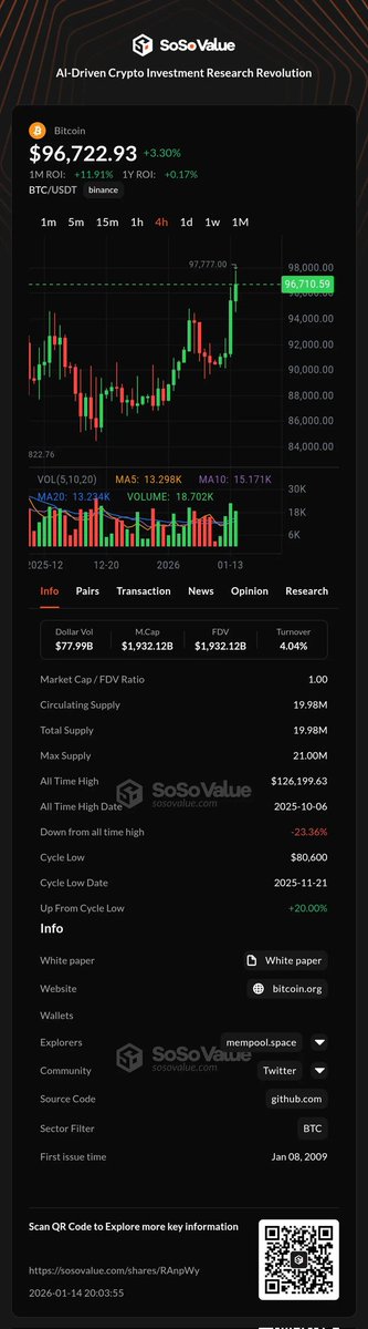 🔥 SoSoValue Crypto Market Data

BTC $96,710.59 ▲ +3.29%

Visit #SoSoValue for the latest BTC market trends
sosovalue.com/shares/RAnpWy
About #SoSoValue: AI Driven Crypto Investment Research Revolution
