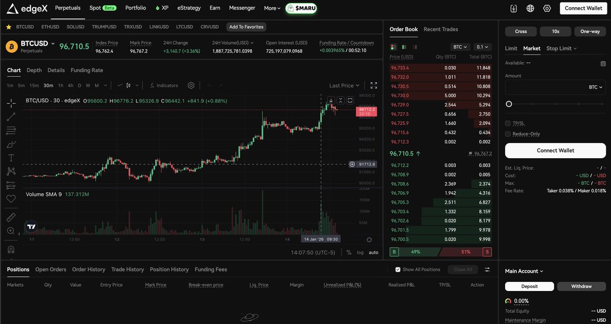 TBH I think the biggest perp season is edgeX's.

<a href="/edgeX_exchange/">edgeX🦭</a> 

I was impressed by their mobile app experience, extremely smooth, and they are obviously the highest revenue among all pre-tge ones.

Few days ago they announced PRE-TGE season, and now it's time.