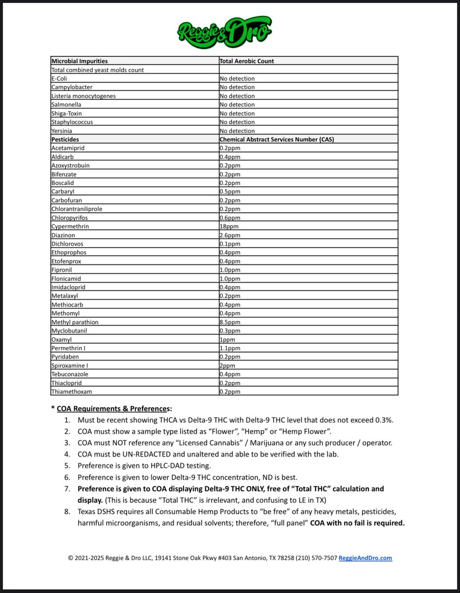 ReggieAndDro's tweet photo. You didn’t know?  The Texas Legislature enacted sensible*  legislation in 2019 with HB1325.  LOOK at all these “regulations” and this long list of pesticides, heavy metals and microbial impurities REQUIRED by EXISTING REGULATION.  

*Missing age gate 2019-2025 was non-sensible.  

Now we’re throwing out the Baby with the Hot Dog Water?

#DEschedule Cannabis Completely ASAP
