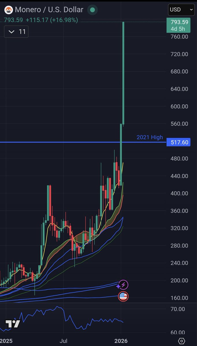 I hate 'I told you so' posts.

BUT

$XMR could be a super massive liquidity blackhole.