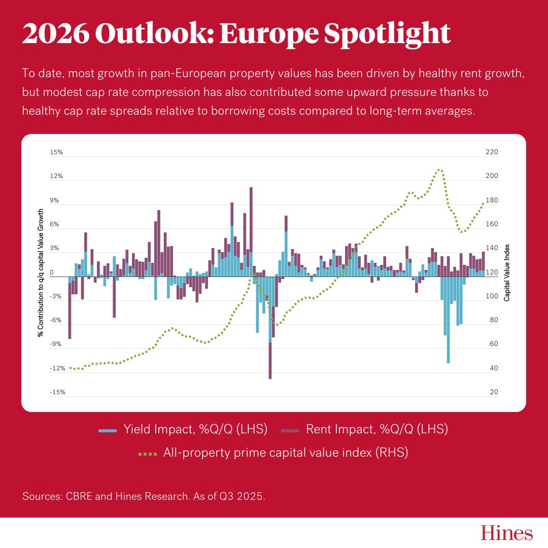 Hines's tweet image. Are we looking at a new era of value growth for real estate in Europe? 

As the chart below shows, capital appreciation in the recent past has largely been due to rent growth, and Hines Research believes high employment levels and acute supply constraints should help that growth…