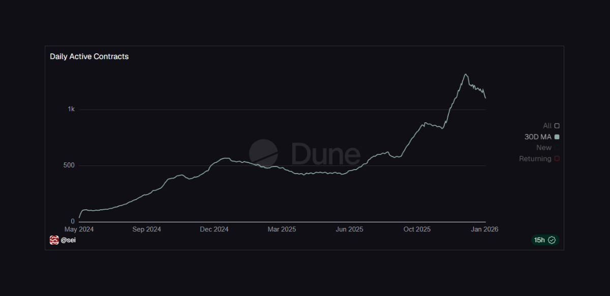 andrewmoh's tweet photo. Moving average of daily active contracts on @SeiNetwork.

This MA reflects a strong increase in the daily contracts on Sei - imagine like a skyscraper that is built up over days.

It is contributed mostly by returning contracts, showcasing that Sei is building their loyal user base.

At its peak (Dec 25), this MA crossed 1.3k contracts.

What's the reason that keeps you active on Sei?