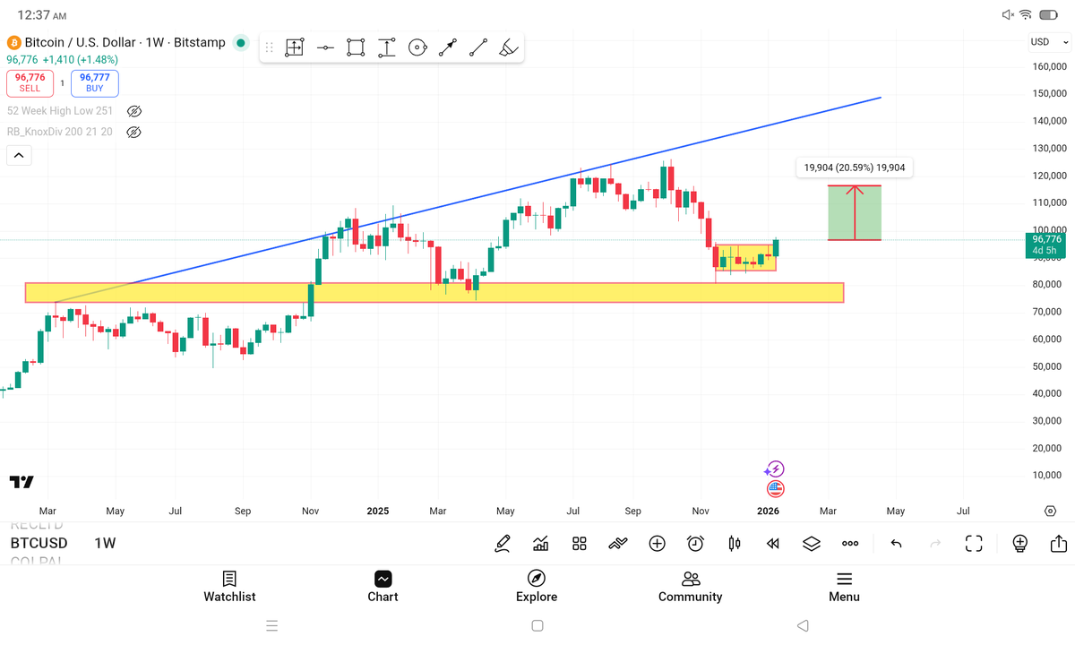 BTCUSD #BTC View: First Time in my life I analysis the Chart of any #Crypto  coin . 🌴🌴 #Follow and #DM me to Learn My #Trading Strategy 🌴🌴Whatsapp  Number: https://t.co/dWiCQD9ziV 🌴🌴 WhatsApp