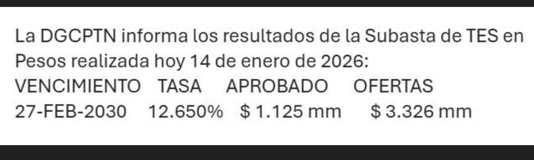 Además de endeudar al país en USD 5.000 millones el día de ayer, hoy el gobierno realizó una nueva subasta de TES, 1.12 billones de pesos a 4 años al 12.65%.

El siguiente gobierno va a encontrar una situación MUY difícil.