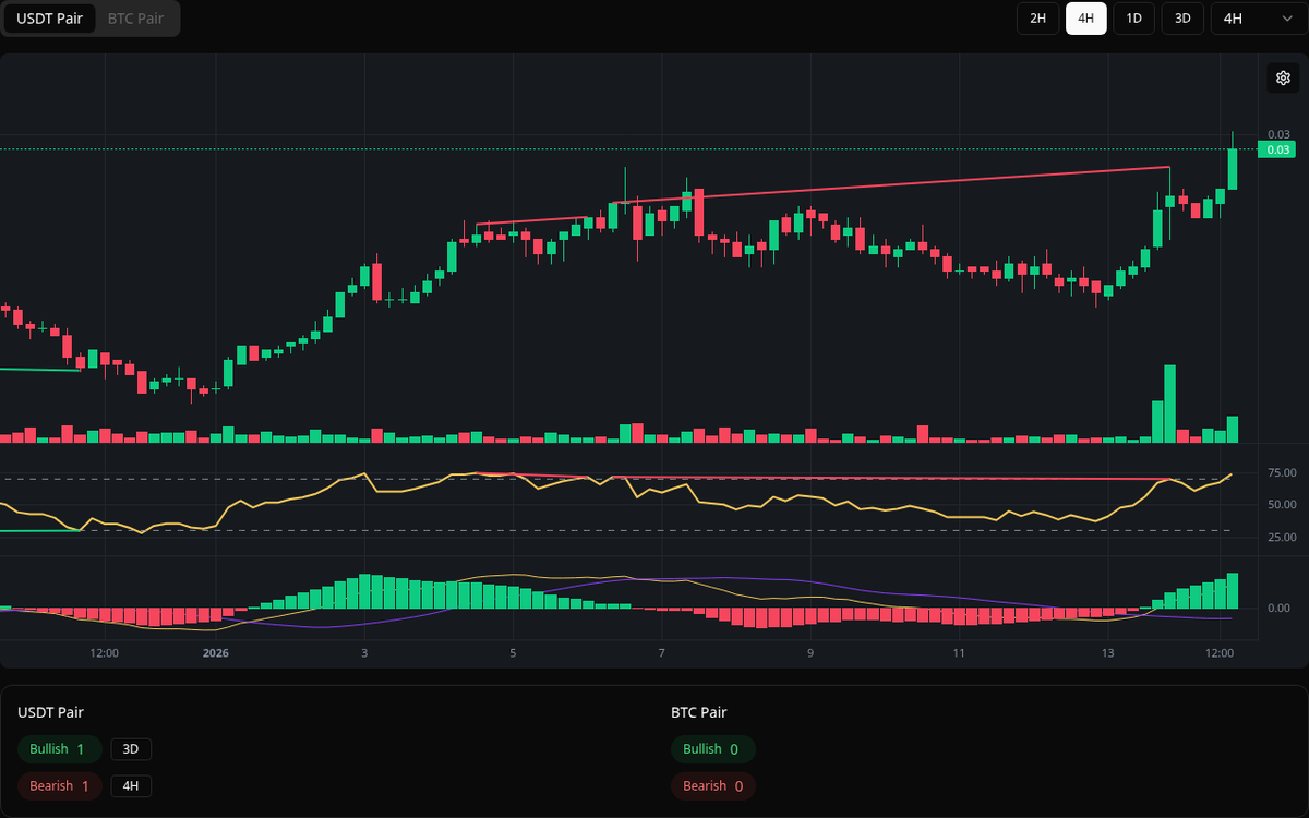 🔴 Bearish SXT Symbol: SXT/USDT Timeframe: 4h Price: 0.0291 Volume: 21.64M # SXT #Divergence #SellSignal