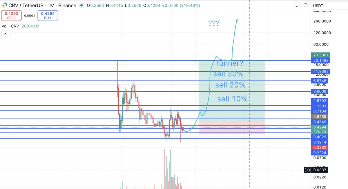 Hunntur's tweet image. $CRV or something $CVX too