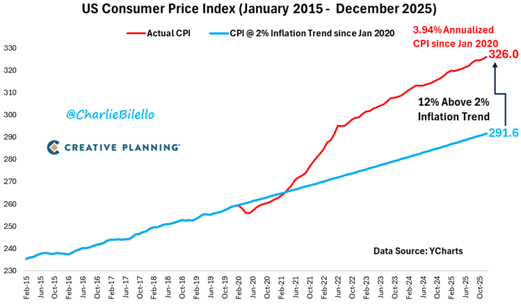 charliebilello's tweet image. Monetary policy should be on hold until the 12% additional inflation we've had since January 2020 above the 2% trendline is erased. There's no point in having an inflation target if you're not going to adhere to it. The Fed should not be cutting rates at all this year.