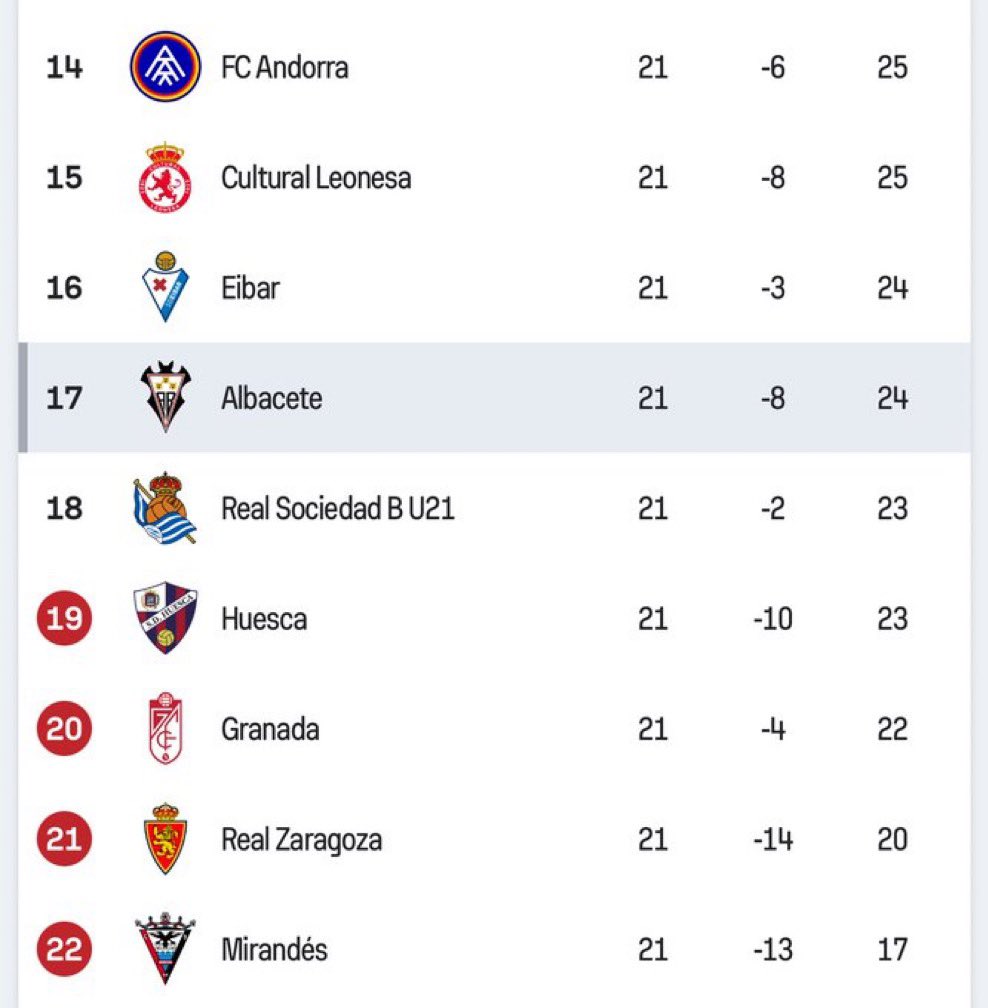 🚨🚨| Albacete the team that beat Real Madrid and knocked them out of the Copa del Rey in the Round of 16 is battling 𝐑𝐄𝐋𝐄𝐆𝐀𝐓𝐈𝐎𝐍 in the second division. 🤯🇪🇸
