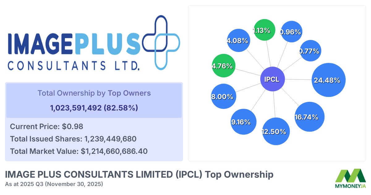 MyMoneyJA's tweet image. 📊 Top Shareholders Update!

IMAGE PLUS CONSULTANTS LIMITED ($IPCL.ja) shareholder data for Q3 2025 is now available.

Who are the biggest holders? Any surprises?

#IPCL #JSE #Shareholders #JamaicanStocks
