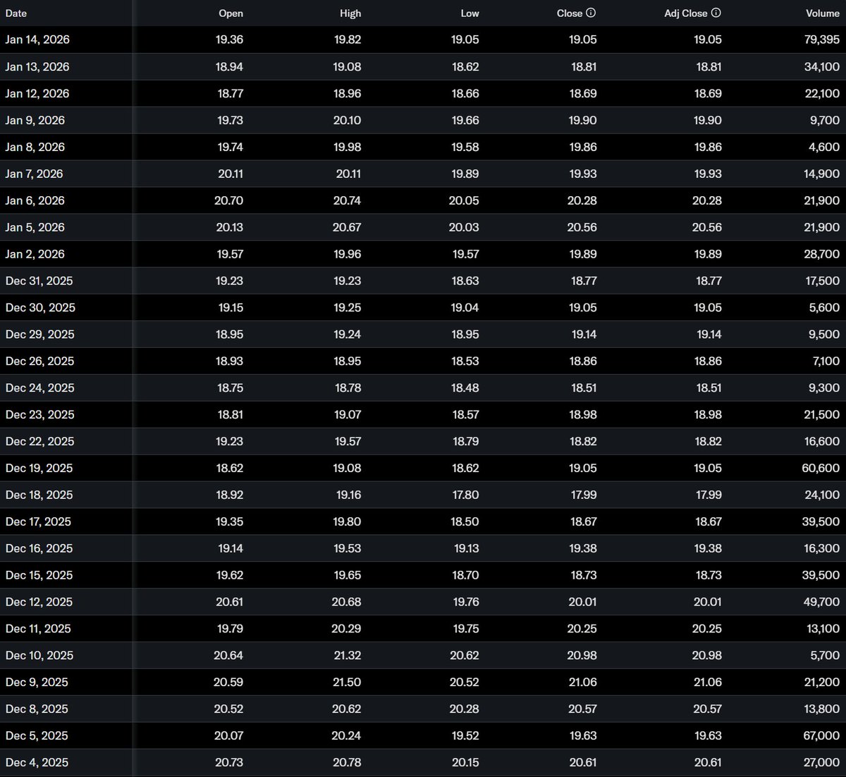 bogdanoffig's tweet image. Canary Litecoin ETF $LTCC volume is at $1.5M right now, the highest in over a month.
