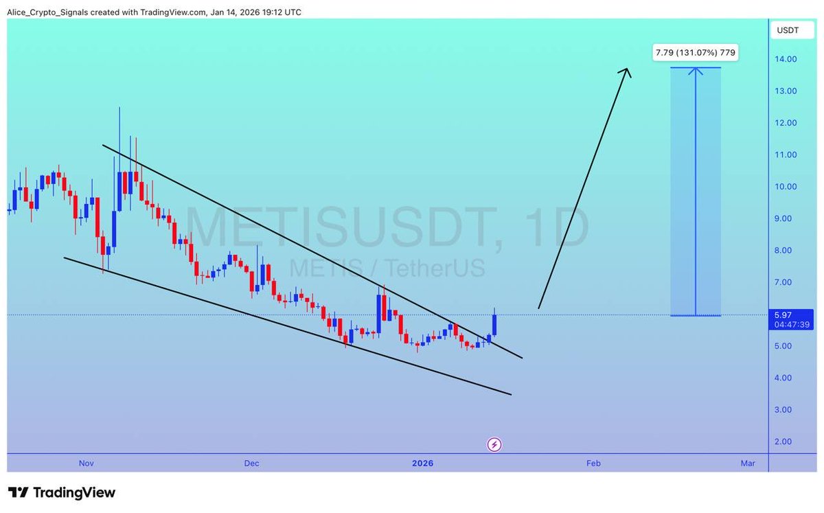 METIS UPDATE #METIS already falling wedge breakout done. Expecting 100%+  gain here ✍🏻 #METISUSDT #METISBTC #BTC #Bitcoin #Bnb