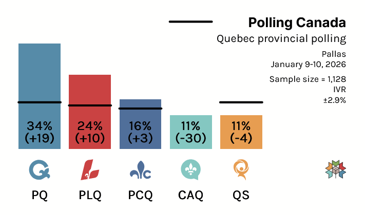 CanadianPolling's tweet image. (Models Available To Subscribers)

Quebec Provincial Polling:

PQ: 34% (+19)
PLQ: 24% (+10)
PCQ: 16% (+3)
CAQ: 11% (-30)
QS: 11% (-4)

Pallas Data / Jan 10, 2026 / n=1128 / MOE 2.9% / IVR

(% Change With 2022 Election)

Check out QC details from @338Canada here:…