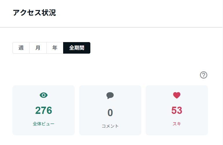 sattoga's tweet photo. おはえんし～

【AI副業30日検証｜15日目（14日目の結果）】

YouTube：
登録者 12（前日比 +2）
再生 3.7万（+0.4万）
総再生時間 152.9時間（+18.4時間）

ここ数日と同じく、
再生と視聴時間はじわじわ増加。
今日は登録も少し動きました。
派手さはないですが、流れ自体は続いてます。

note①：
ビュー 276（+42）
スキ 53（+6）

note②：
ビュー 174（+20）
スキ 37（+3）

noteは両方とも、
昨日よりさらに反応あり。
特にnote①は、仕込んでいる戦略変更が
数字にどう出るか、ここからが見どころ。

今日は、
YouTubeは今の形をキープ。
note①は引き続き仕込み。
note②はこのまま様子見。