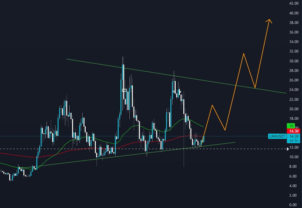 CryptoProfRuby's tweet image. This is what we want to see for $LINK this year!