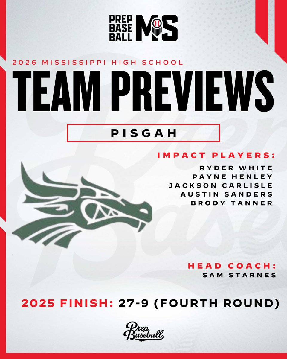 𝟐𝟎𝟐𝟔 𝐏𝐢𝐬𝐠𝐚𝐡 𝐃𝐫𝐚𝐠𝐨𝐧𝐬 𝐓𝐞𝐚𝐦 𝐏𝐫𝐞𝐯𝐢𝐞𝐰 🔍

+ <a href="/BaseballPisgah/">PisgahBaseball</a> welcomes back a strong core to their roster in 2026 that made a run to the Final Four and finished 27-9 overall a year ago.

𝗧𝗘𝗔𝗠 𝗣𝗥𝗘𝗩𝗜𝗘𝗪 ➡️ loom.ly/tkA1T3s