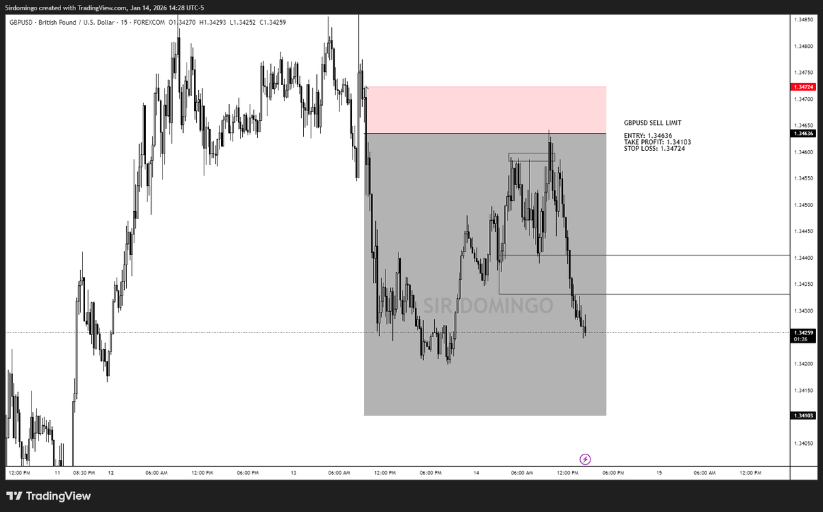 sir_domingo's tweet photo. First trade of the year, as I always say, DISCIPLINE ALWAYS BEATS INTELLIGENCE

Update on the trade, move as expected, I don't break even. Feel free to manage your trade yourself 

#forextrading #eurusd #gbpusd #forex #freesignal https://t.co/kvXE3N0Vqr