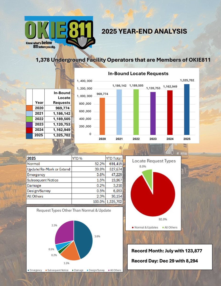 In 2025, OKIE811 had great success all around! We expect 2026 to keep the safety trends up, digging in and building bigger! #LETSGO!!