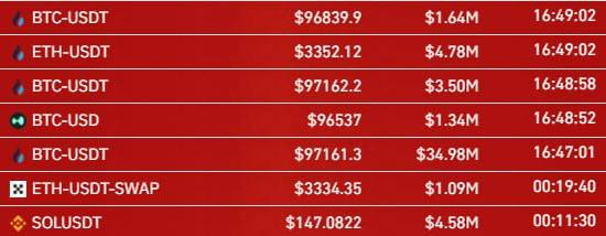 HTX平台惊现巨额爆仓：某交易员单笔3500万美元空头头寸遭清算
