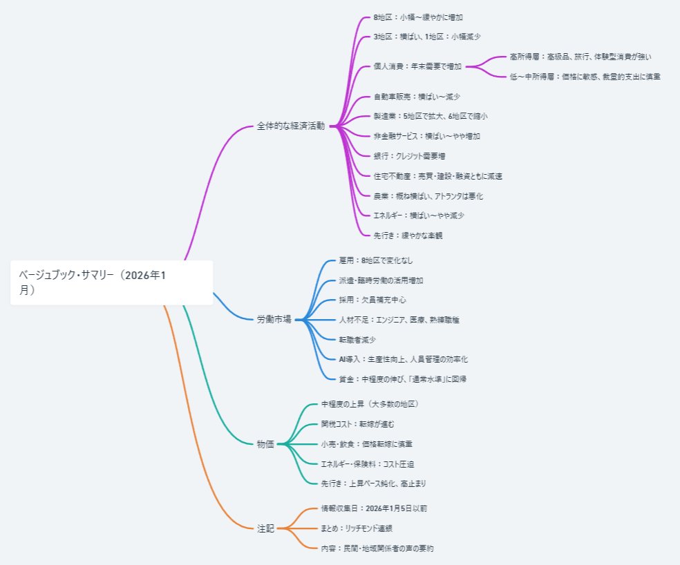 📔ベージュブック（beigebook） 要約を一発で理解できます！FRBより発表されました。サマリー部分をマインドマップにしました。 ベージュブックは、1/28FOMCの基礎資料となります。またアメリカ経済や景気を知る貴重な資料ともなります。  ＃FOMC ＃金融政策