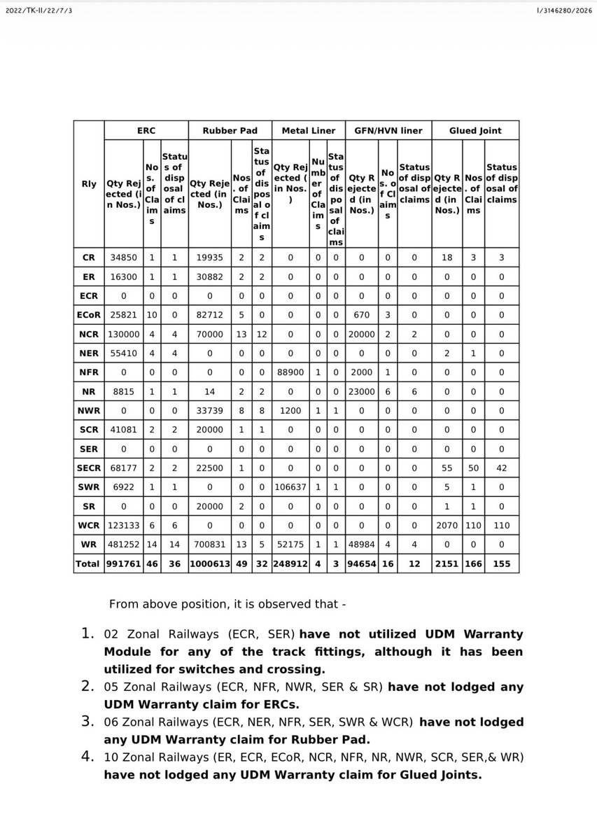 Railwhispers's tweet photo. All this is being done allegedly on the instructions of #EDTM/Railway Board &amp; #EDTK-II/RDSO.

This letter is clearly &amp; categorically mentioned that Railway has issues with only 4 items where the #IRS condition of #contract are applicable to all contracts including, Sleeper, CMS.. https://t.co/Bq8eo4PpoV