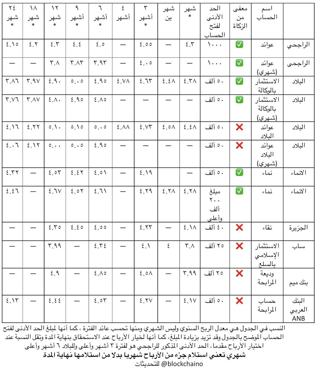 تحديث جدول عوائد الودائع الإسلامية المتاحة في تطبيقات البنوك

التحديث اليوم الأربعاء ١٤ يناير ٢٠٢٦، النسب قد تتغير في أي وقت وتحديث الجدول ليس الهدف منه ملاحقة العائد، وإنما الهدف معرفة توجه أسعار الفائدة بالبنوك بشكل عام.. 

بنك البلاد يتفوق في هذا التحديث عموما..

الحد الأدنى