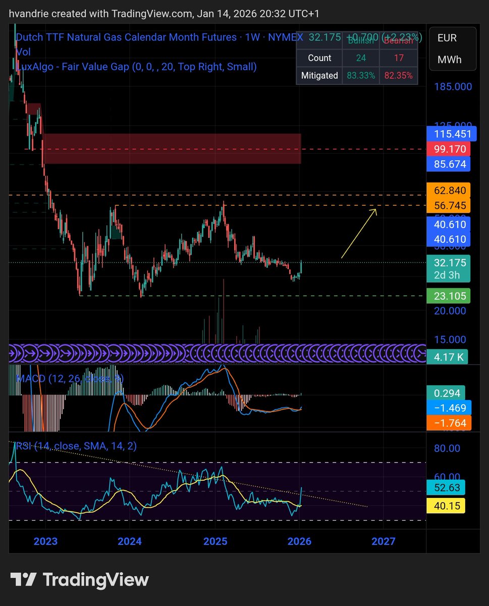 Dutch Natural Gas TTF - About to explode up...