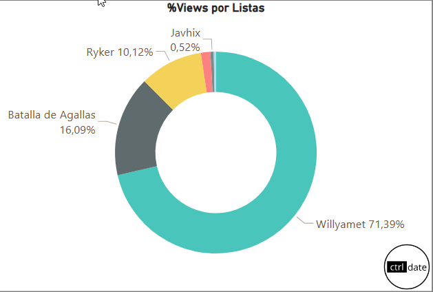 stadisticfree's tweet photo. 🧵HILO | YouTube &amp; batallas de gallos

@WillyametYT  ha logrado un 71% de las views de recopiladores en batallas de gallos

Seguimos con los análisis de canales 🥸 https://t.co/dOuG6V64uF