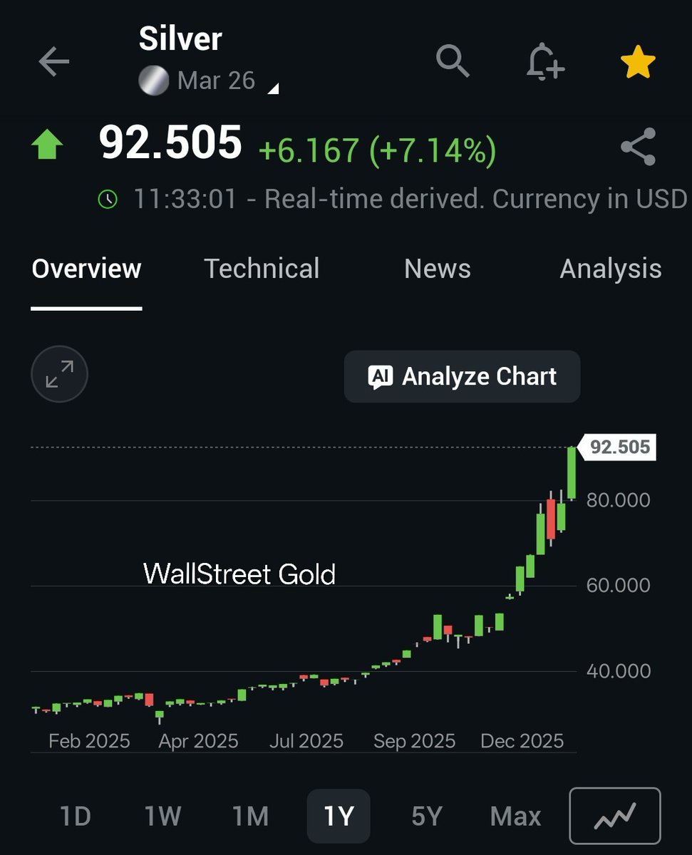 🚨 Silver Futures just surged to $92.50, up over 7% to a brand new all time high.

Shorts are underwater! 

Beat the market! 📈 Join our Substack. wallstreetgold.substack.com