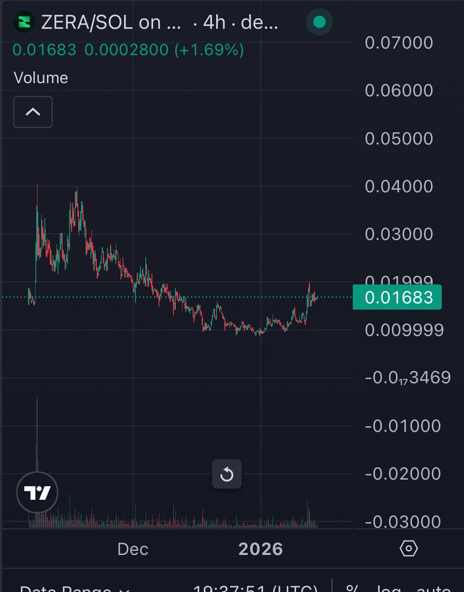 Like I said, we are off the bottoms with $ZERA and looking to start a new run for ATHs. Altseason season will be privacy led.