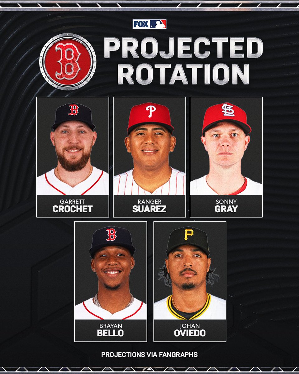 MLBONFOX's tweet image. The Red Sox keep adding arms 💪 Here's how Boston's rotation is projected to look on Opening Day after they reportedly signed Ranger Suárez to a five-year deal

Projections via @fangraphs